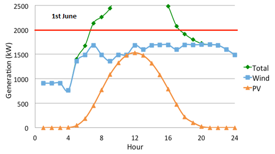 Graphs of daily output variation in combined output for a variety of different day types – 5th January, 7th January, 11th April,
1st June and 3rd June showing PV, Wind and Total generation against grid capacity limit