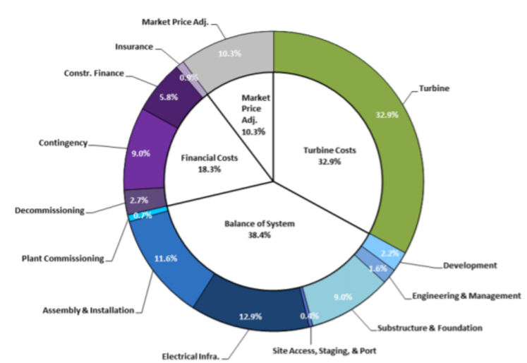 NREL Cost Breakdown