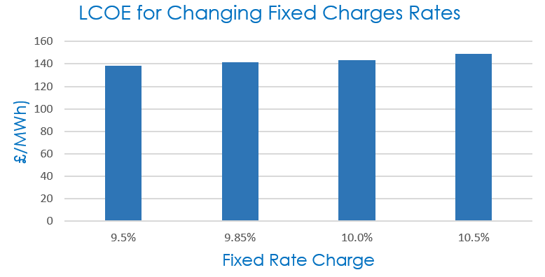 Sensitivity Fixed Charge Rate