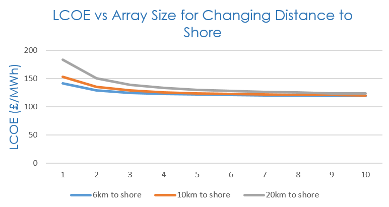 Sensitivity Shore Distance Change