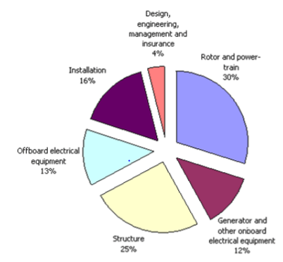 Tidal CAPEX Breakdown