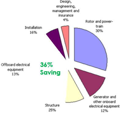 Tidal CAPEX Savings