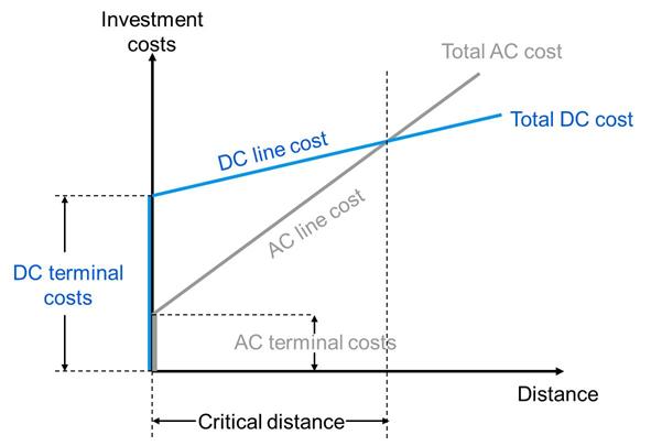 AC vs DC