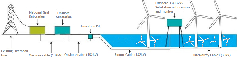 Elements comprised in proposed project