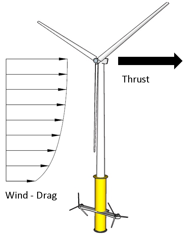 Aerodynamic Loads acting on HOWaT