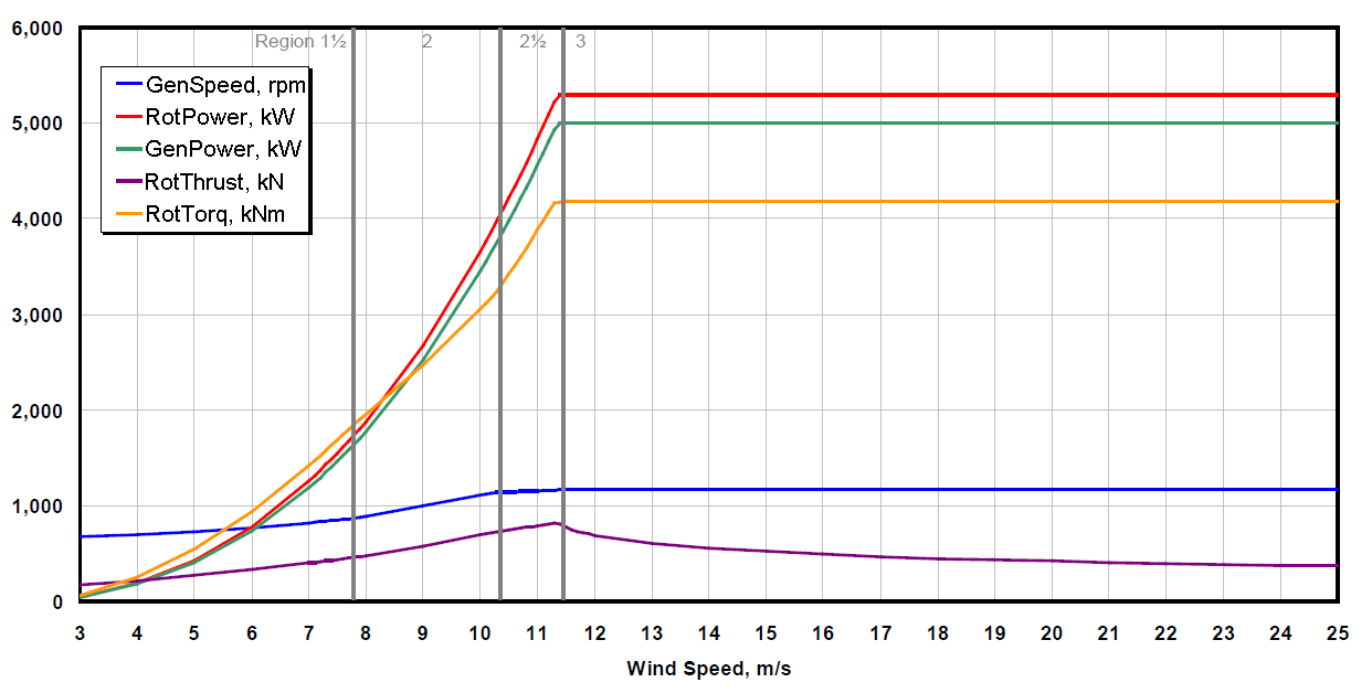 NREL Wind Turbine Curves