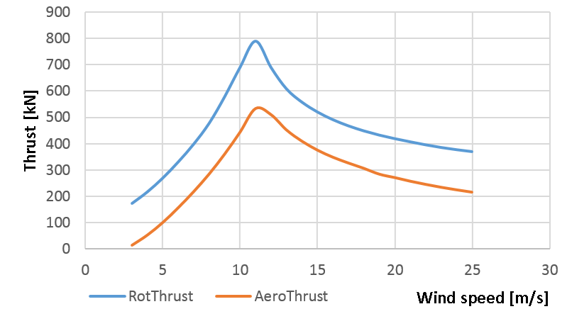 Wind turbine thrust curves