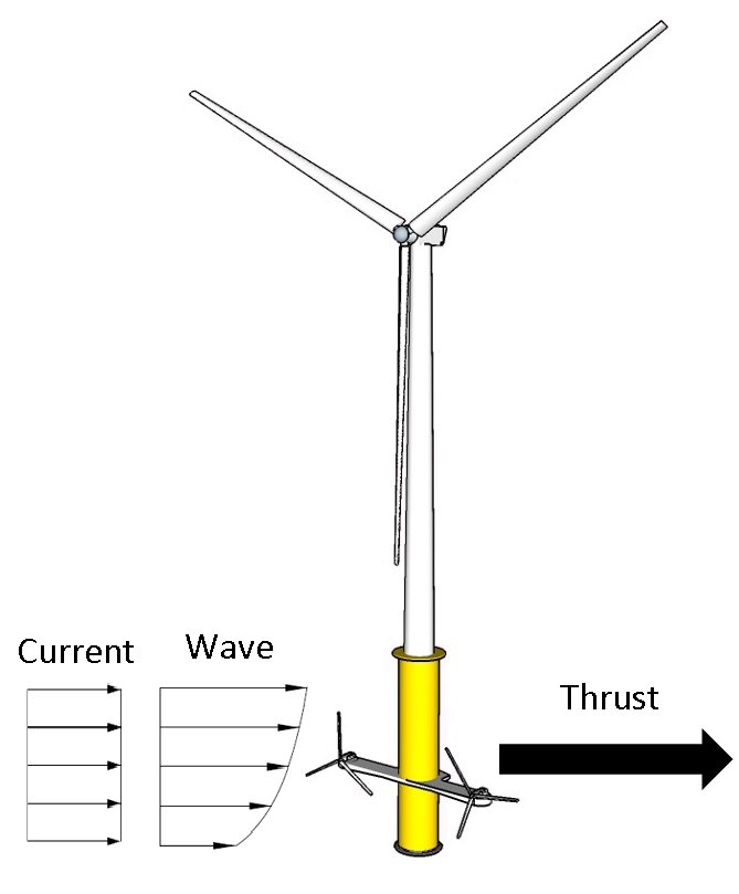 Hydrodynamic Loads acting on HOWaT