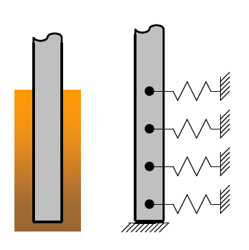 Soil-monopile interaction model