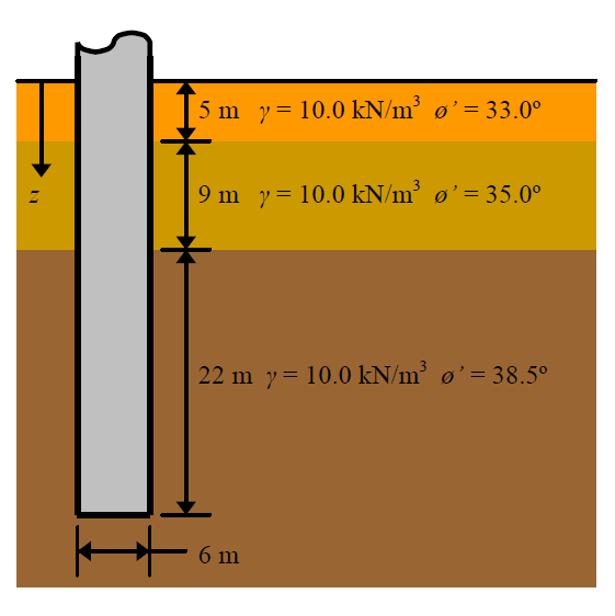 Soil profile