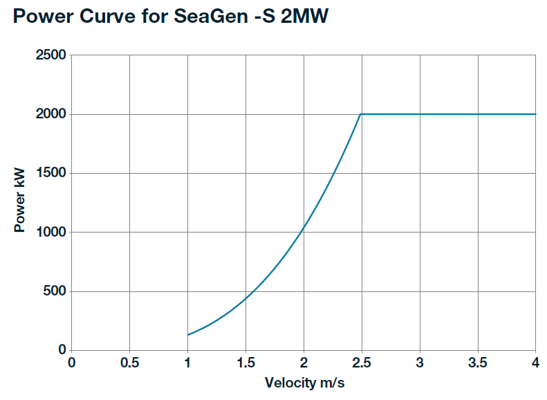 Tidal turbine power curve