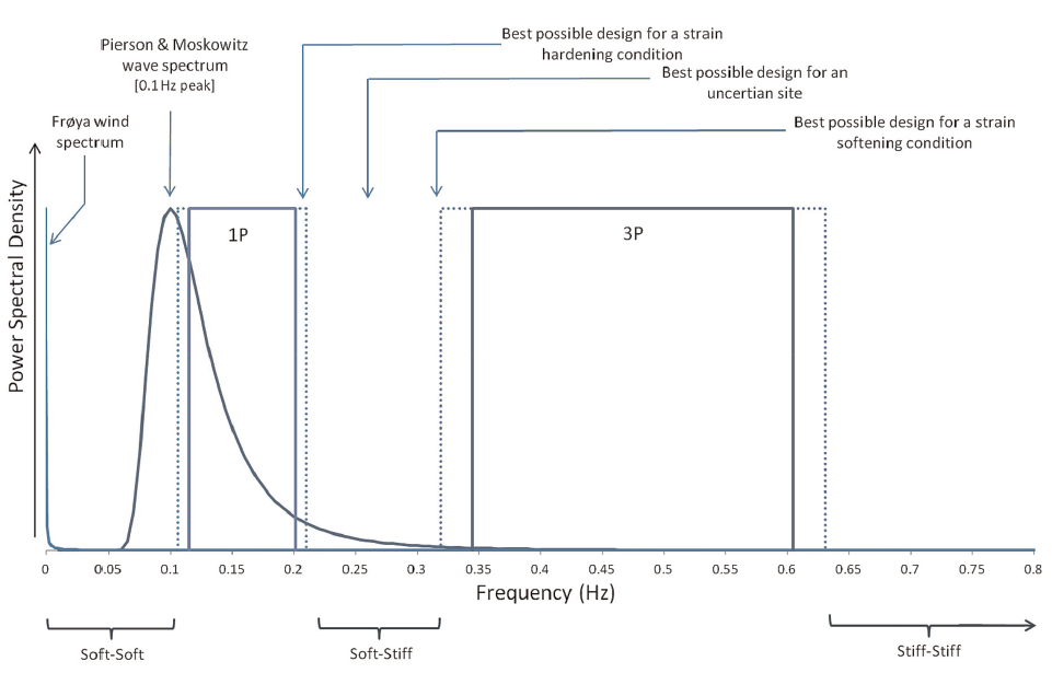 Frequency spectrum of the dynamic loads