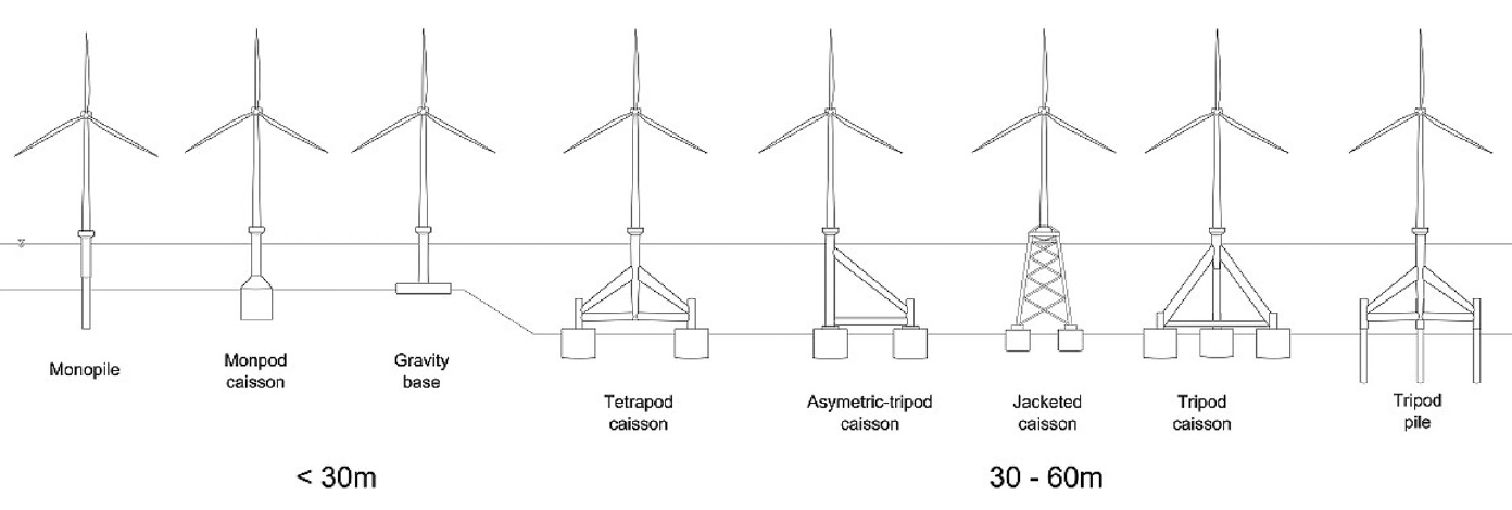 OWTs foundation types