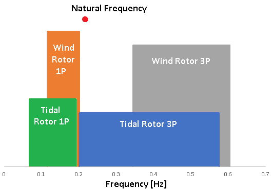 Range of frequencies