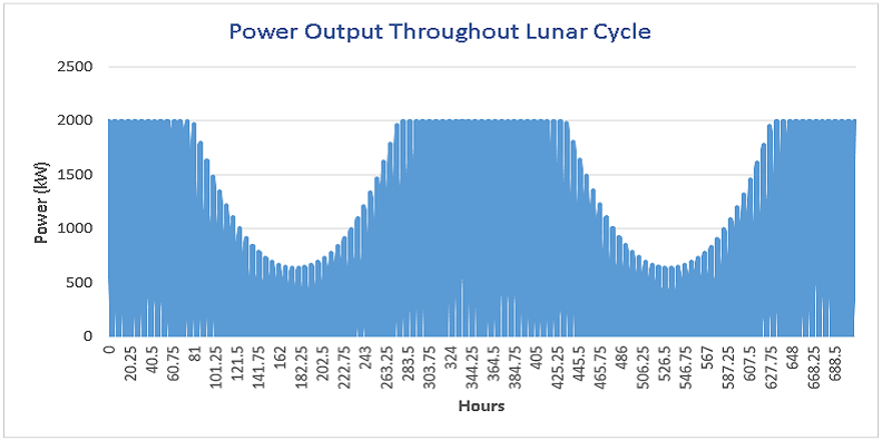 Lunar Cycle Power Output