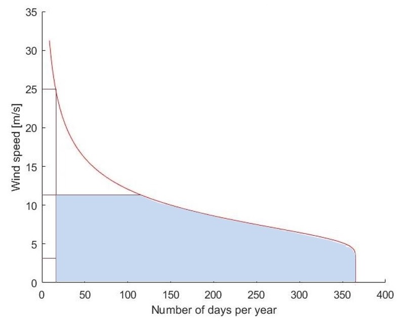 Area under the curve