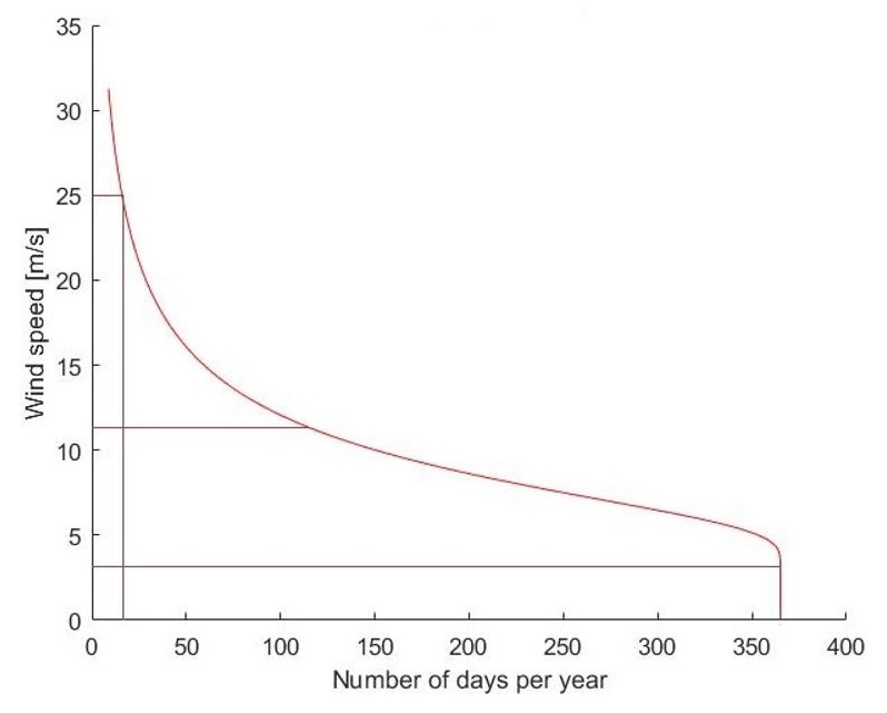 Average wind exceedance curve