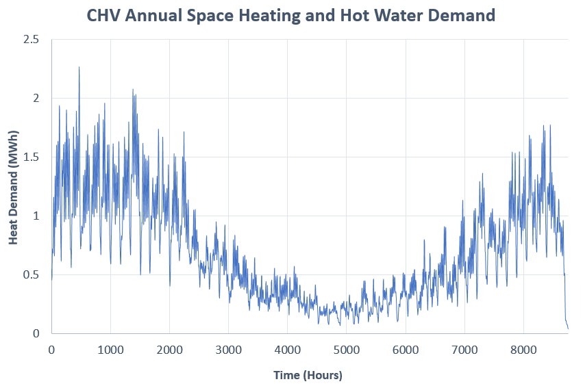 The Heat Demand CHV
