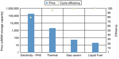 Graph showing the price and cycle efficiencies of different types of energy storage from Lund et al (2016)