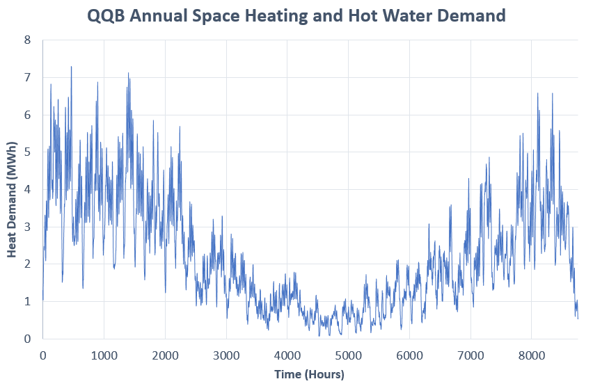 The Heat Demand QQB