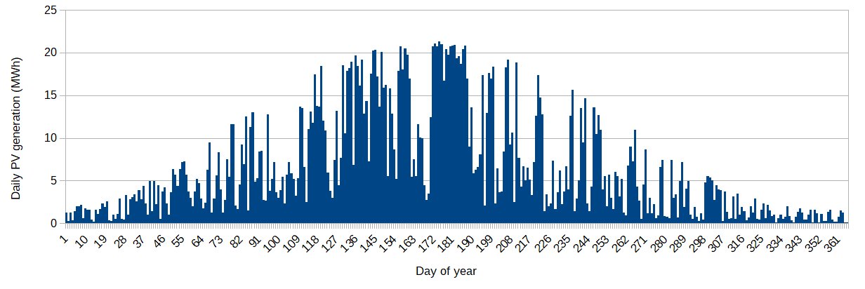 Daily PV generation over 2018