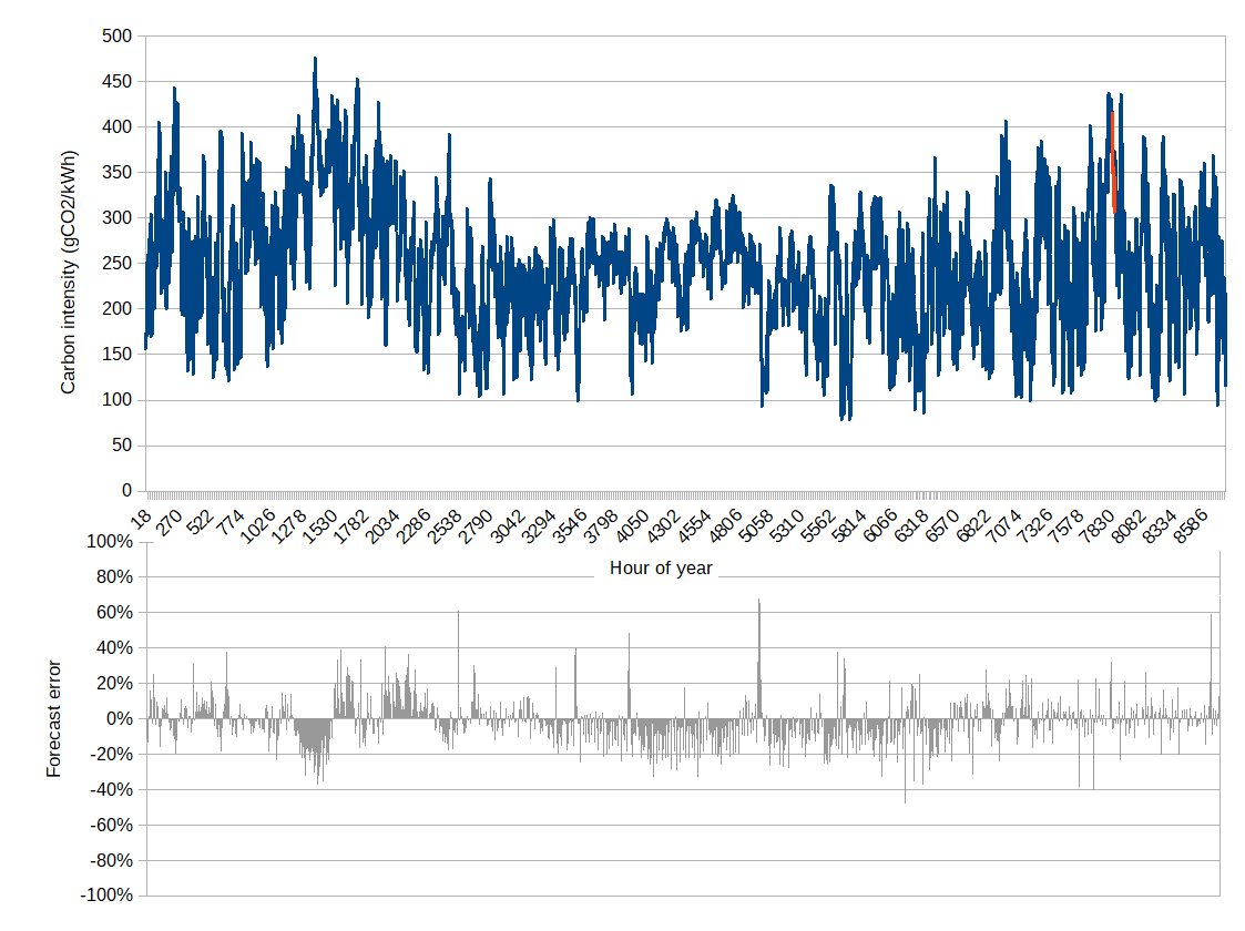 Graph showing UK grid carbon intensity over the year 2018