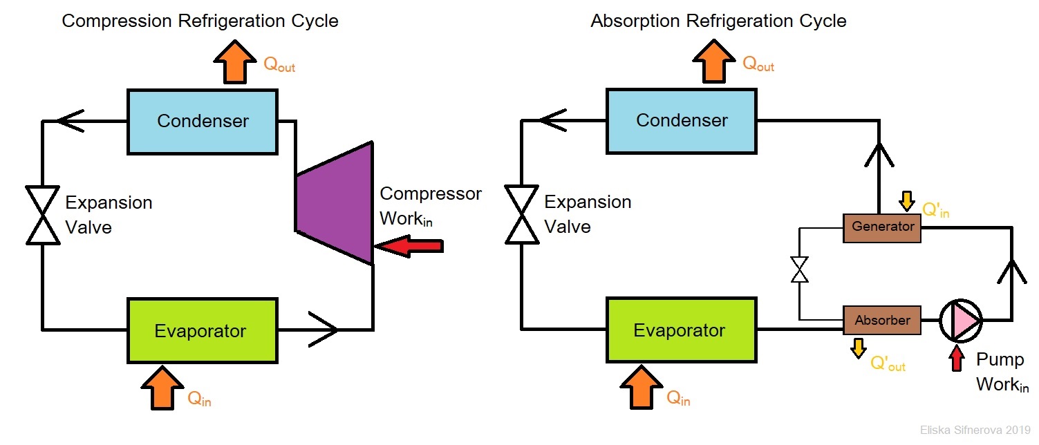 Compression and Absorption refrigeration cycles