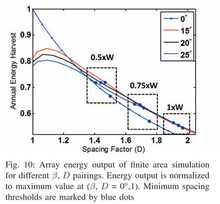 Graph showing effects of array geometries on self-shading, from Galtieri and Krein (2015)