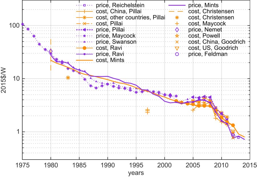 PV panel prices falling over time, from Kavlak et al (2018)