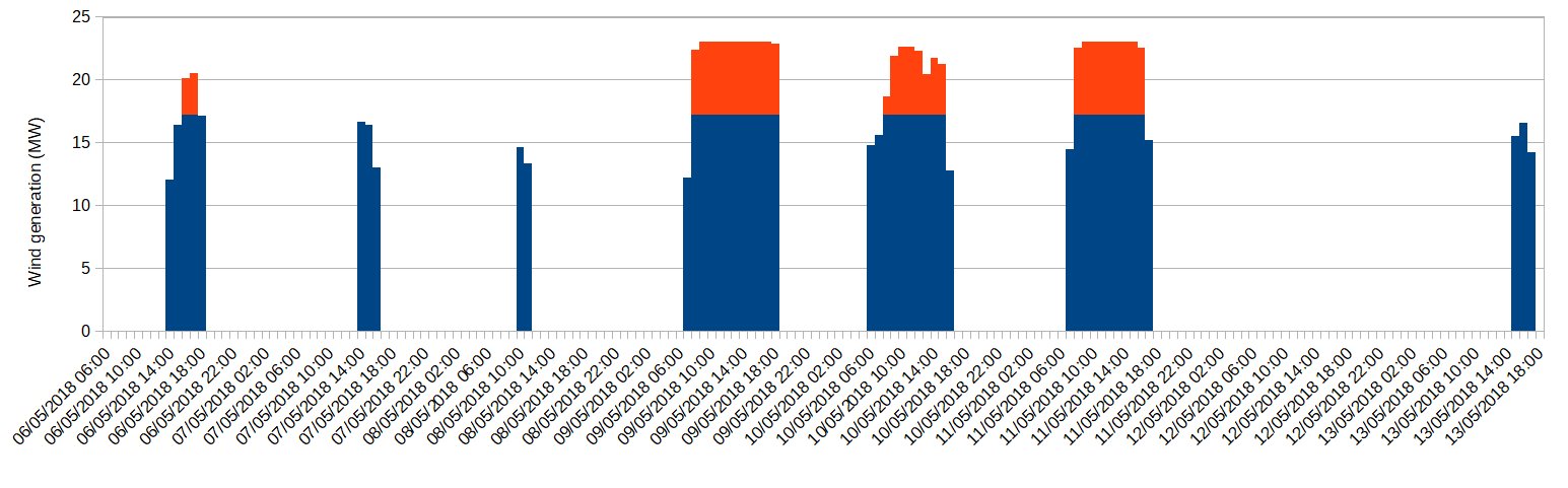 An illustration of spill wind above a 75% threshold, using data from May 2018