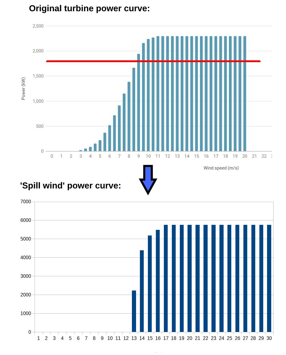 An illustration of how the 'spill wind' power curve was created from the original