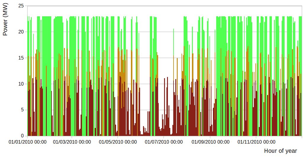 A graph illustrating periods of 'spill wind' in 2018