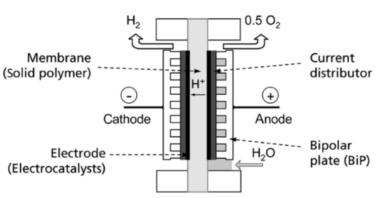 Concepts of Electrolysers for Hydrogen Production – STRATHGEN