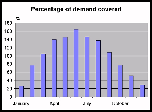 Monthly supply of demand in percentage