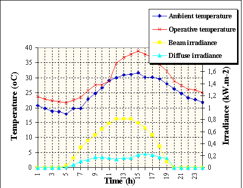 Predicted conservatory temperature