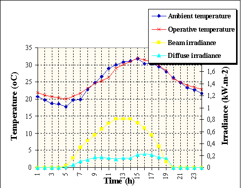 Predicted conservatory temperature