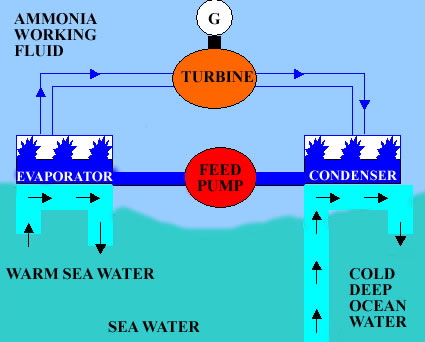 simple closed cylce  for electrical power production.