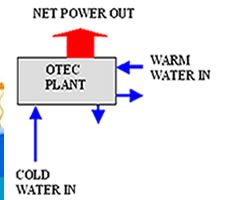 basic otec concept